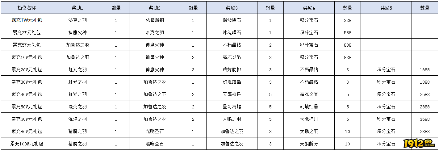 1912yx《精灵盛典》线下返利活动公告